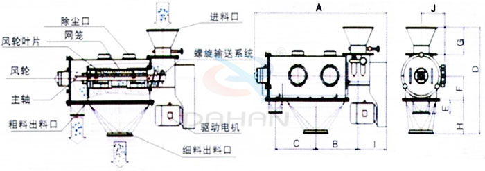 氣旋篩結(jié)構(gòu)：除塵口，網(wǎng)籠，風(fēng)輪，粗料出料口，細(xì)料出料口，驅(qū)動電機，主軸。