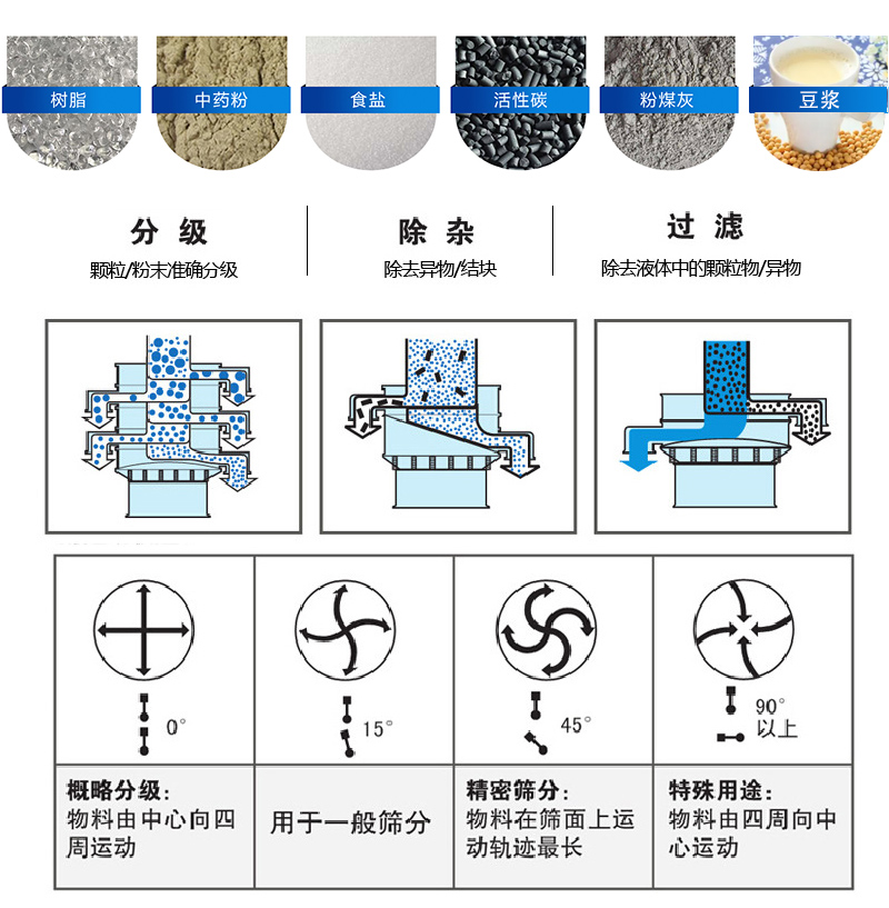 振蕩篩適用范圍:顆粒,粉末,粘液等物料的篩分