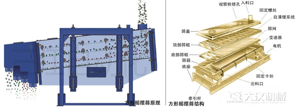 方形搖擺篩又稱往復篩，其驅動裝置所產生的振動力是繞固定軸，方向呈一定規律變化的慣性力，其本質是有偏心輪繞定軸轉動所形成的往復慣性力。由于其慣性帶動物料的運動從而實現方形搖擺篩的篩分效果。該結構是由：篩蓋，頂部篩框，底部篩框，篩網，出料口等部件組成。