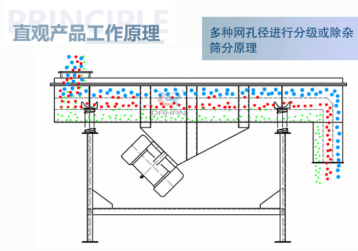 直觀方形振動篩工作原理：多種網(wǎng)孔徑進行分級或除雜篩分原理。
